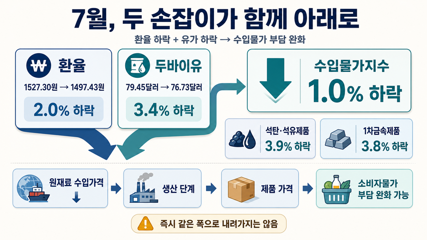 7월 수입물가 하락 경로