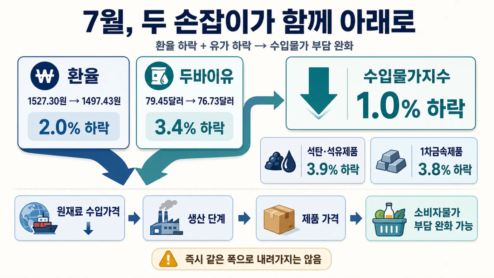 7월 수입물가 하락 경로