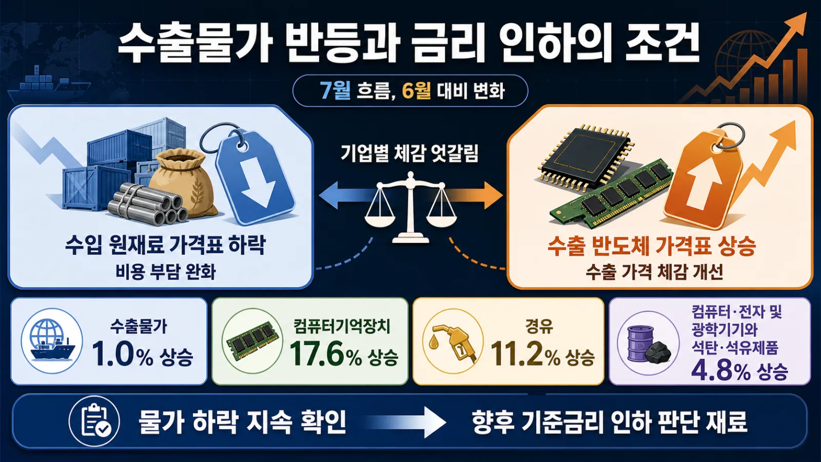 수입과 수출 가격의 엇갈림