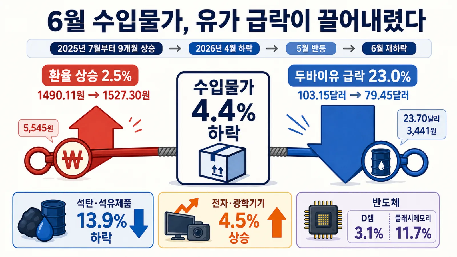 6월 유가와 수입물가 변화