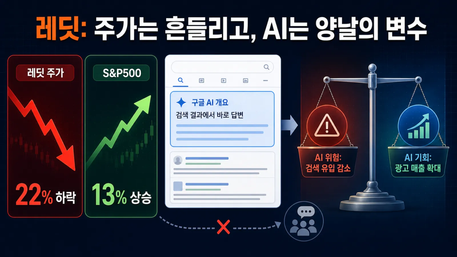 주가와 검색 유입 비교