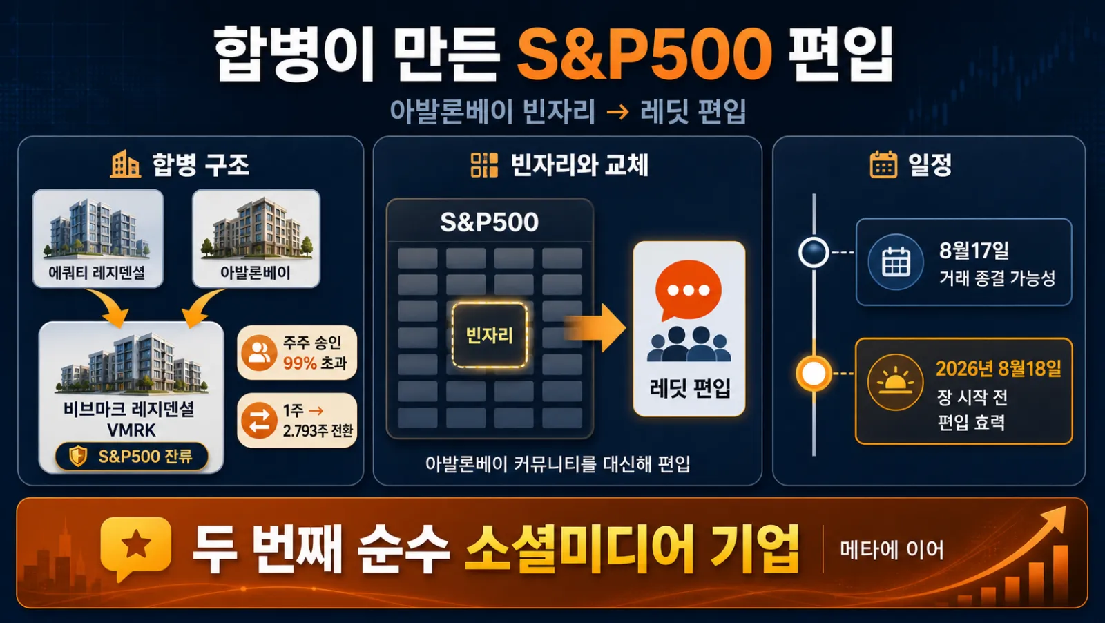 합병과 레딧 편입 흐름