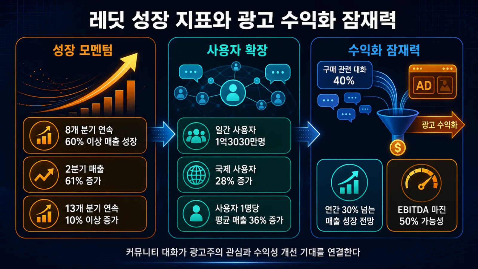 매출과 사용자 증가 지표