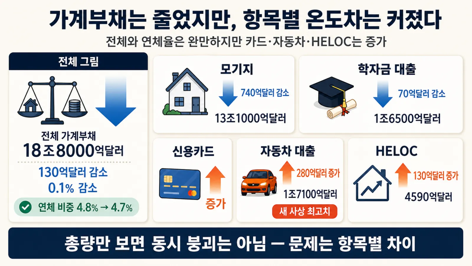 가계부채 항목별 증감표
