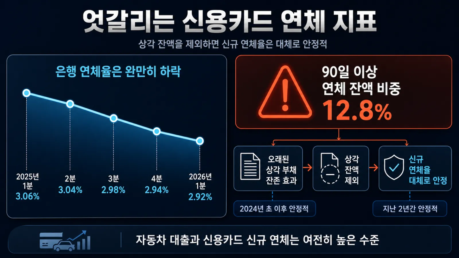 두 연체율의 엇갈린 추이