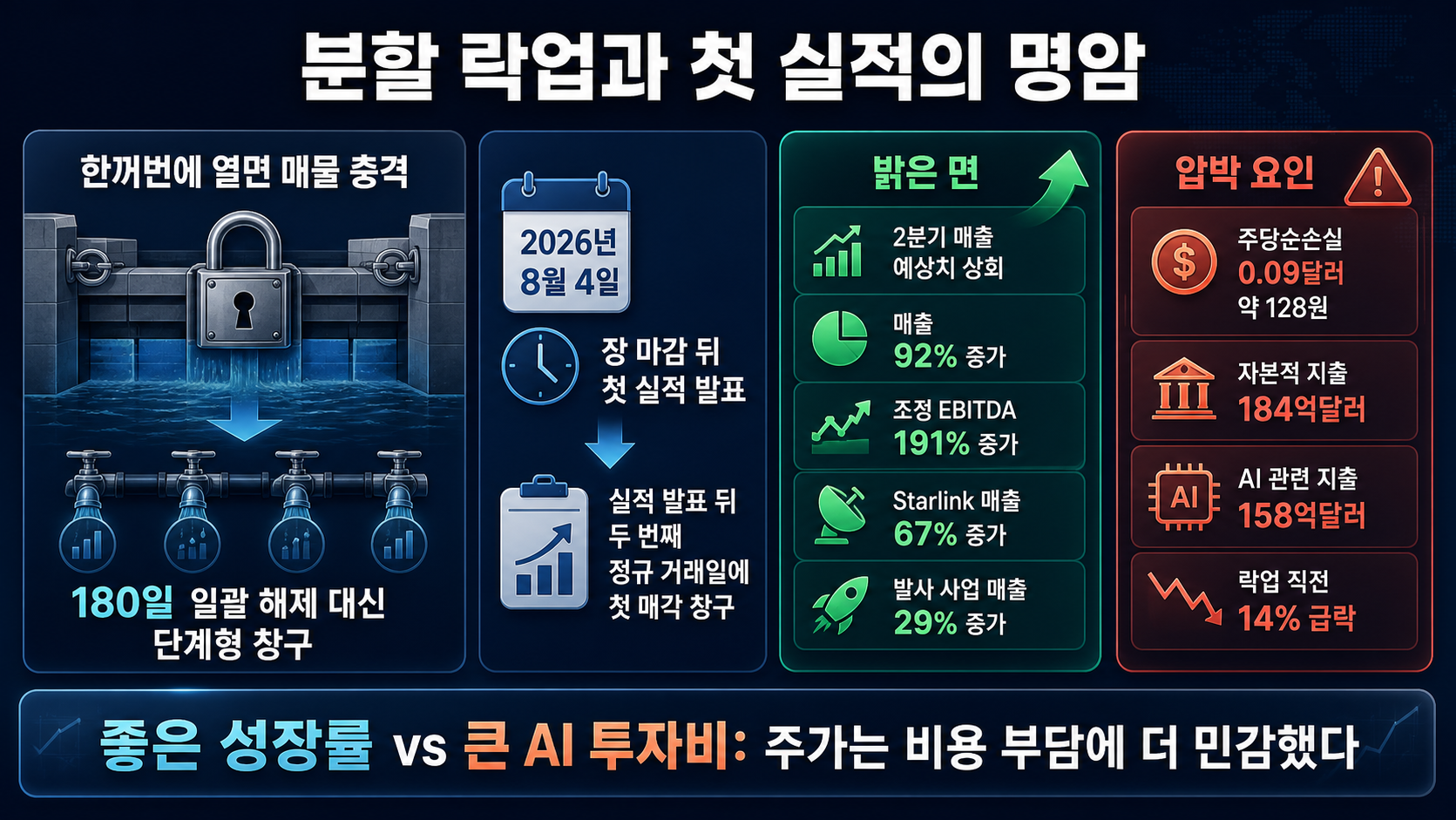 실적과 투자비 비교표