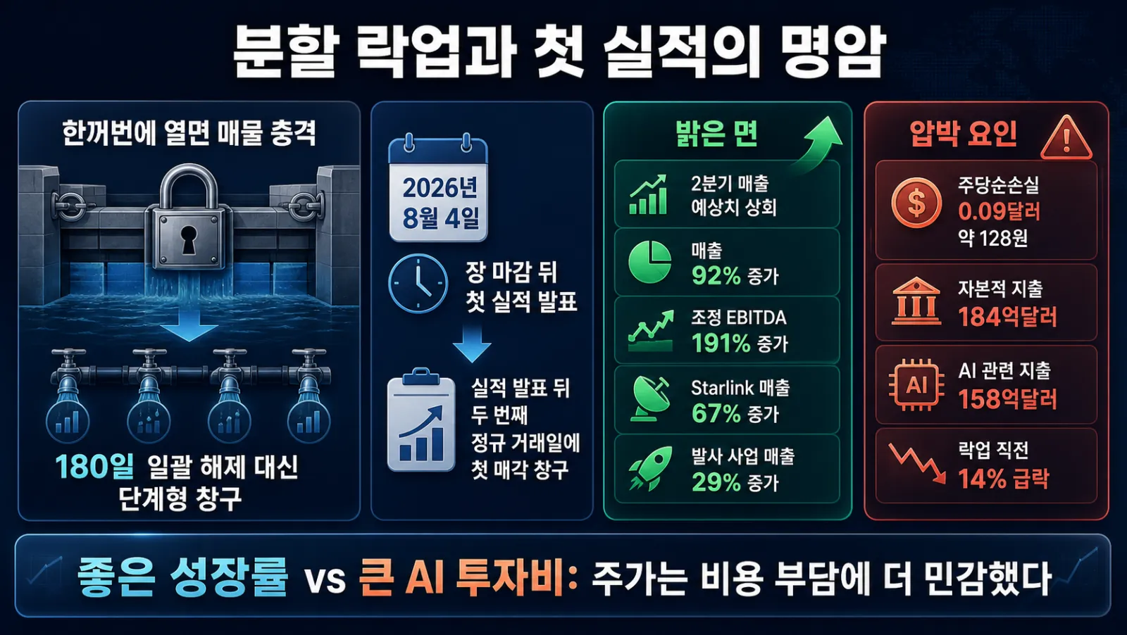실적과 투자비 비교표