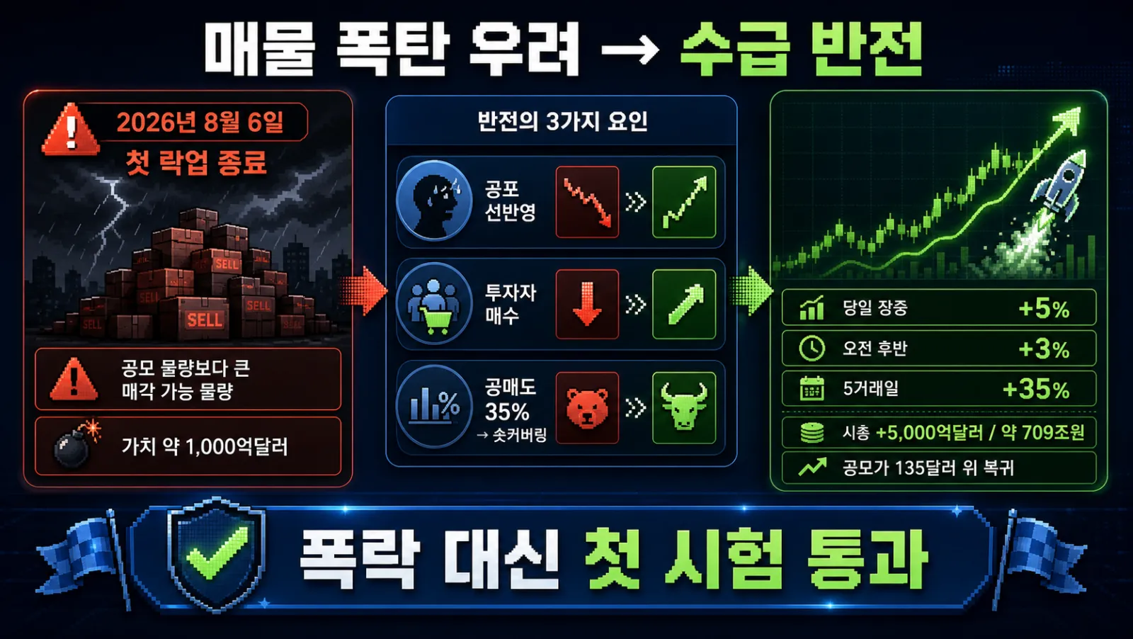락업 해제 뒤 급등세