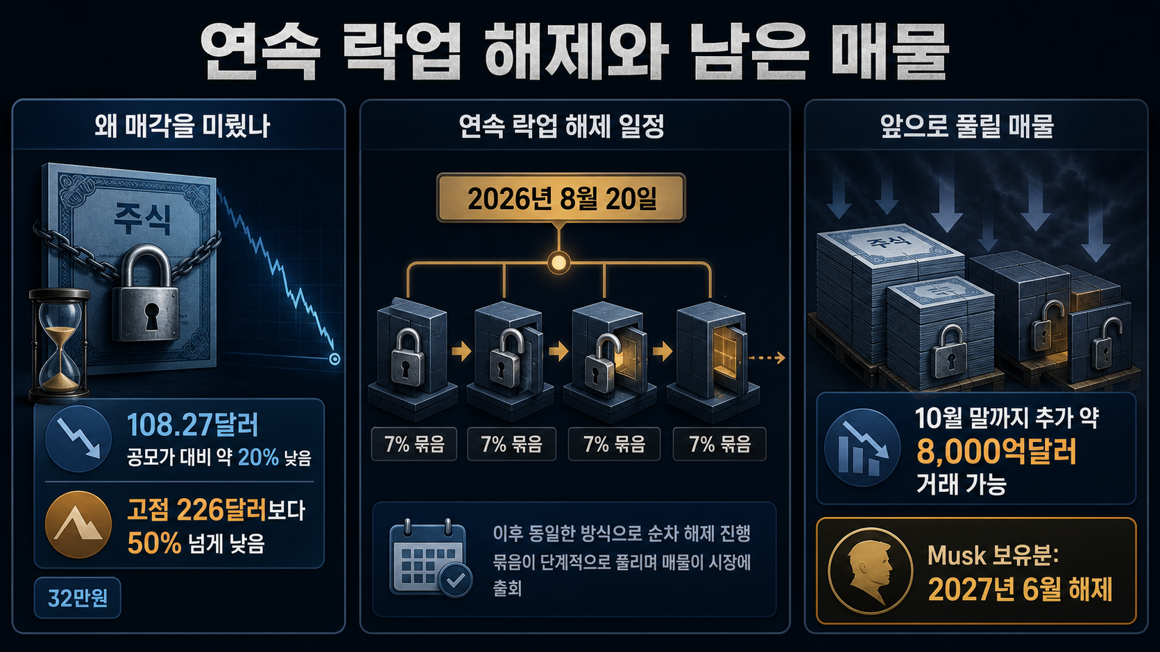 단계별 추가 해제 일정