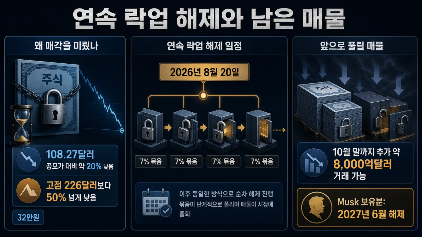 단계별 추가 해제 일정