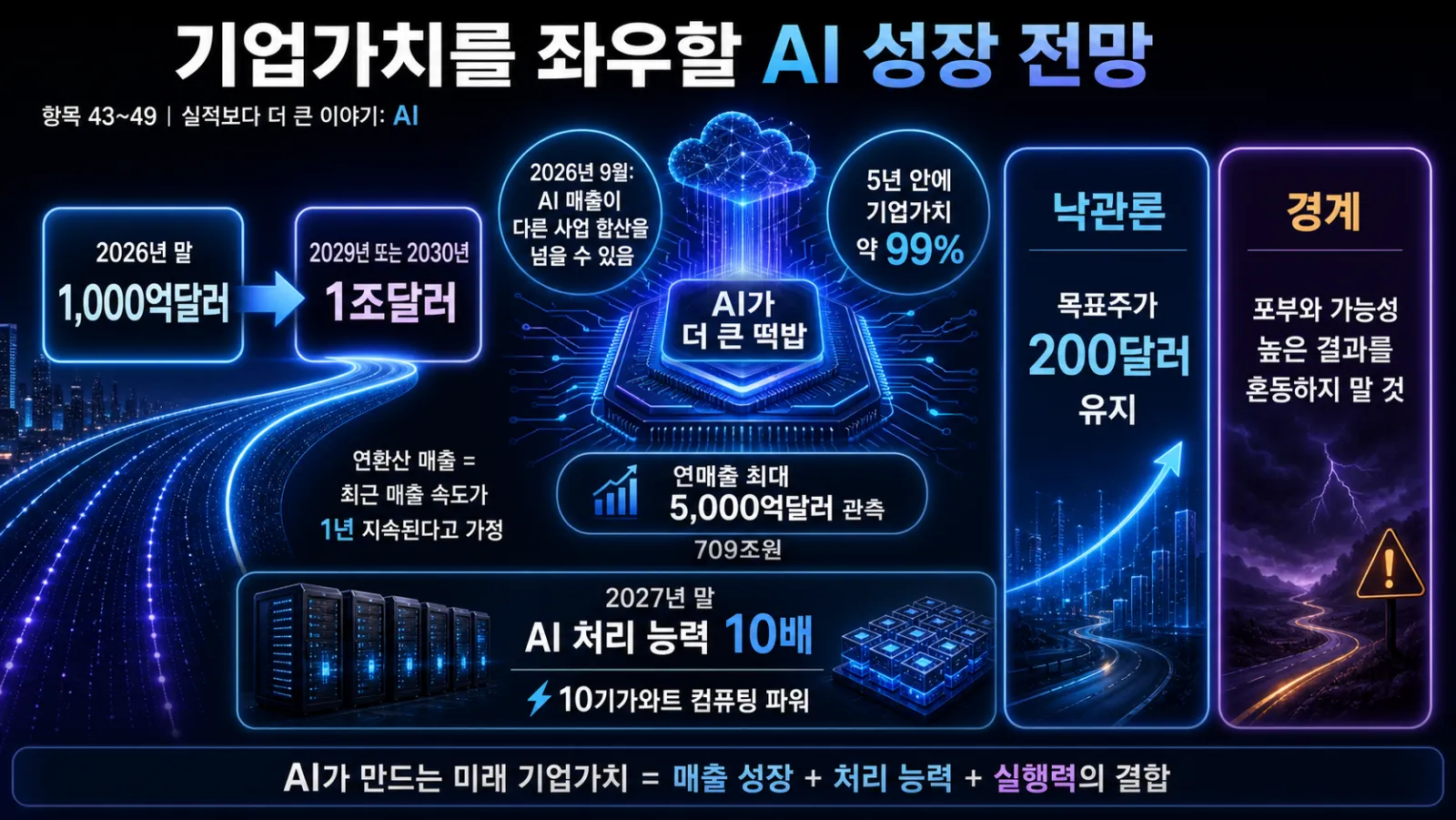 AI 성장 전망과 경고