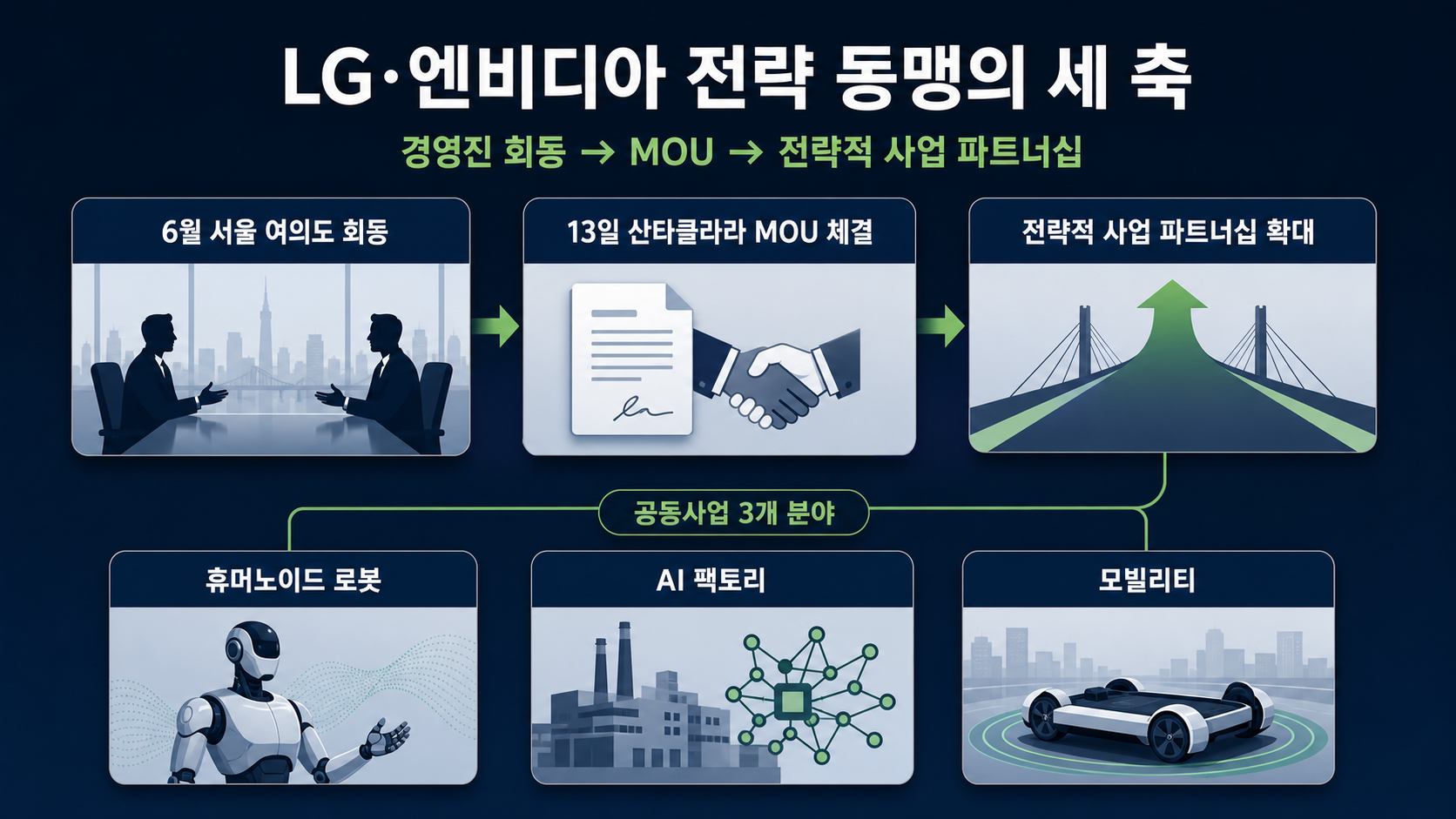 세 사업축을 연결한 협력도