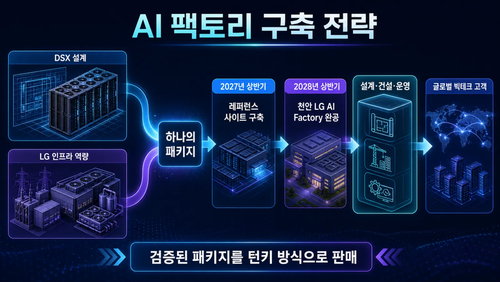 AI 팩토리 구축 일정표