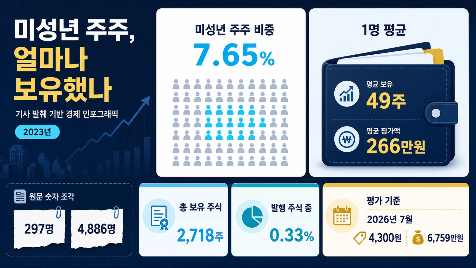 미성년 주주 수와 평균 보유액