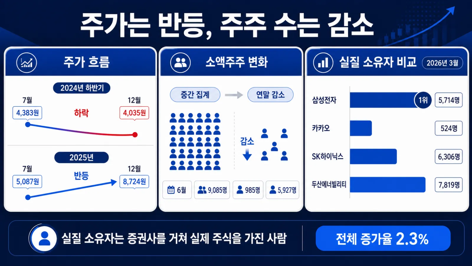주가와 종목별 주주 수 변화