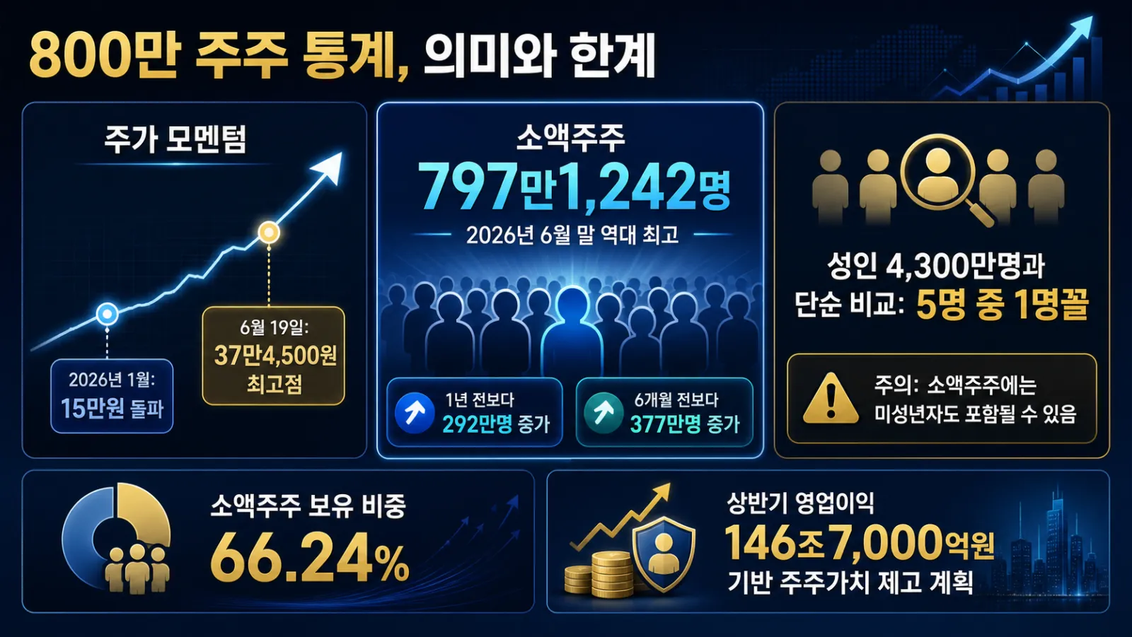 삼성전자 주주 급증과 비율