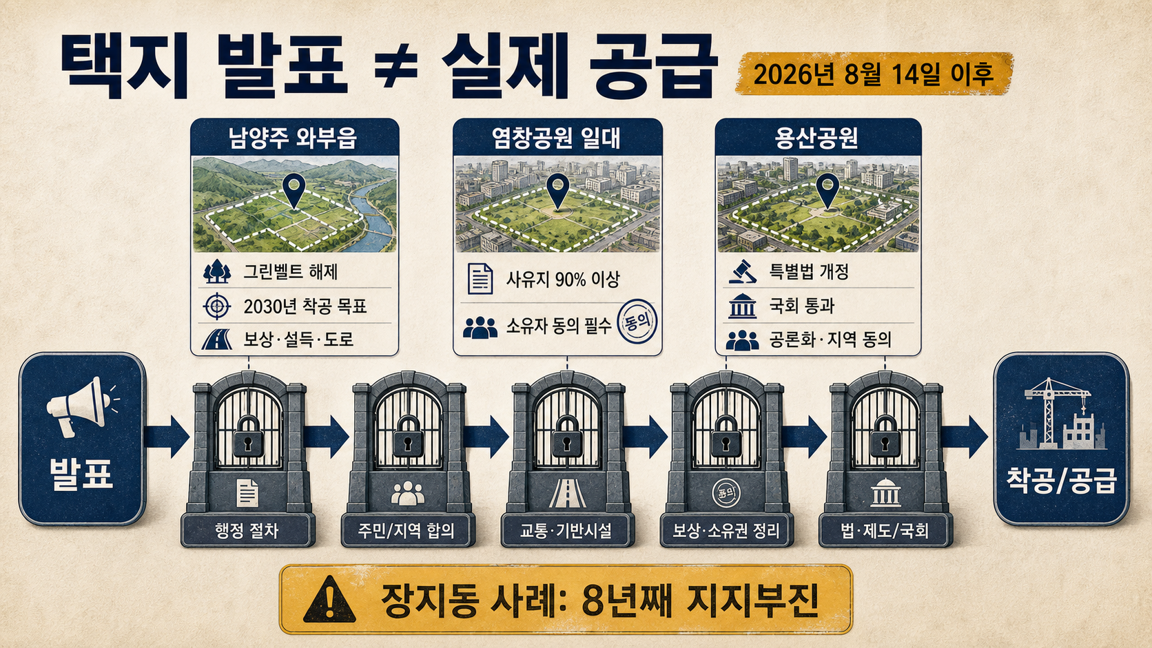 택지별 공급 규모와 과제