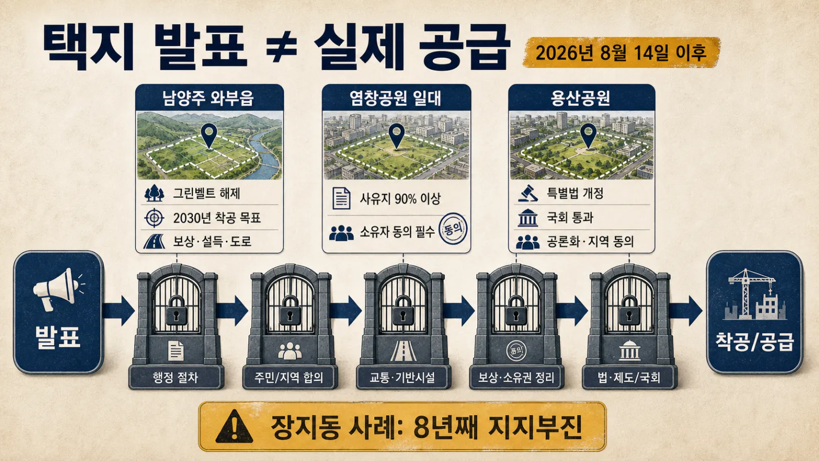 택지별 공급 규모와 과제