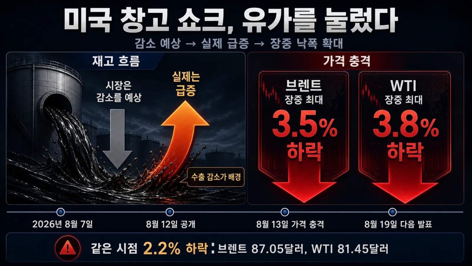 급증한 재고와 유가 급락