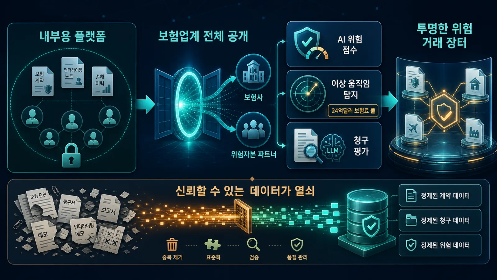 AI 위험평가와 데이터 흐름