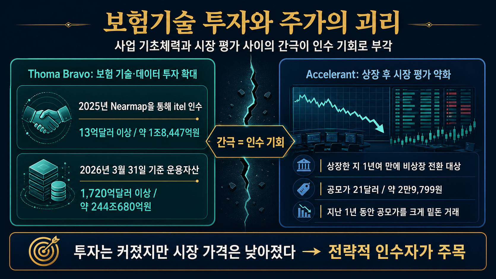 운용자산과 공모가 비교
