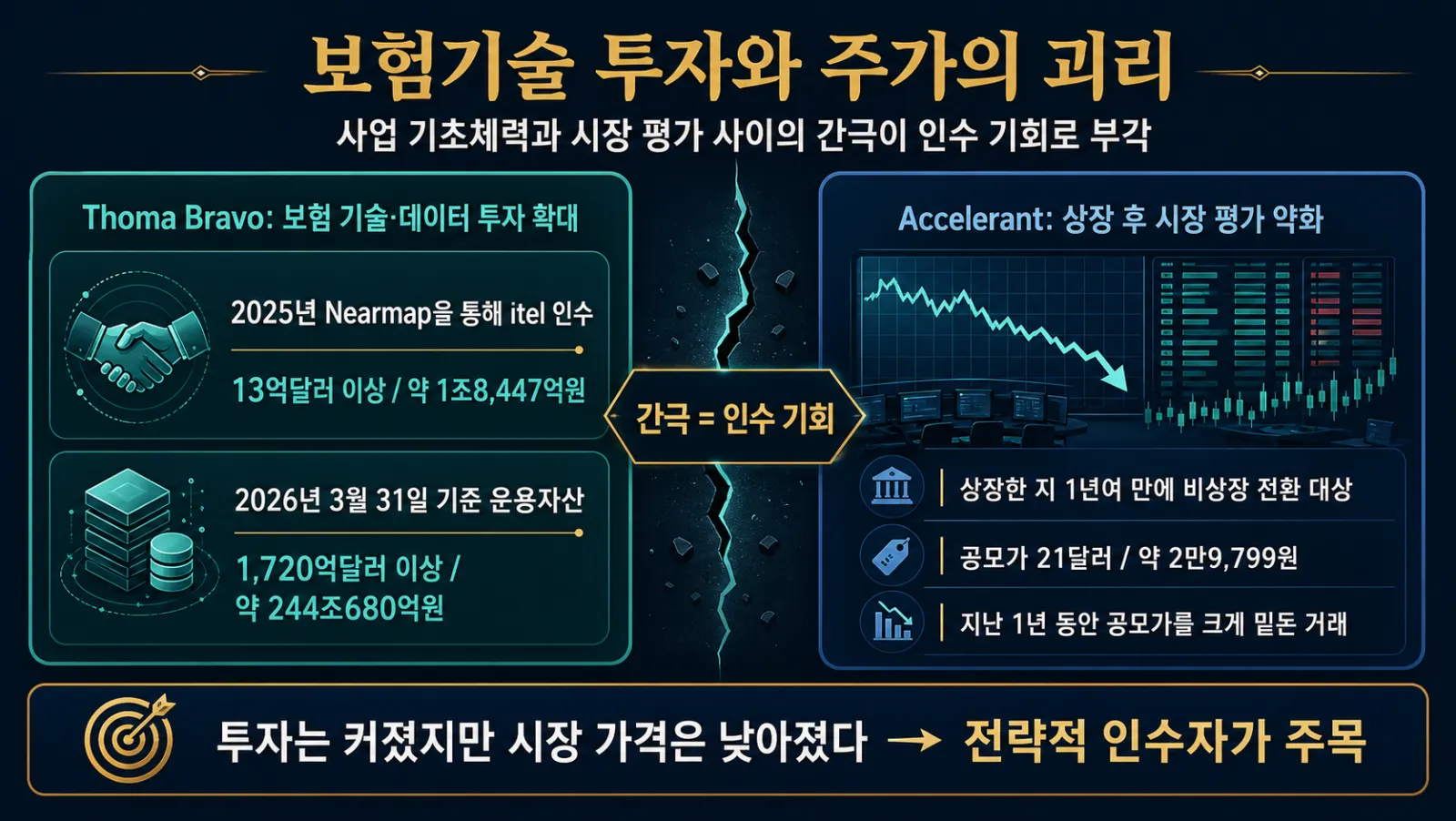 운용자산과 공모가 비교