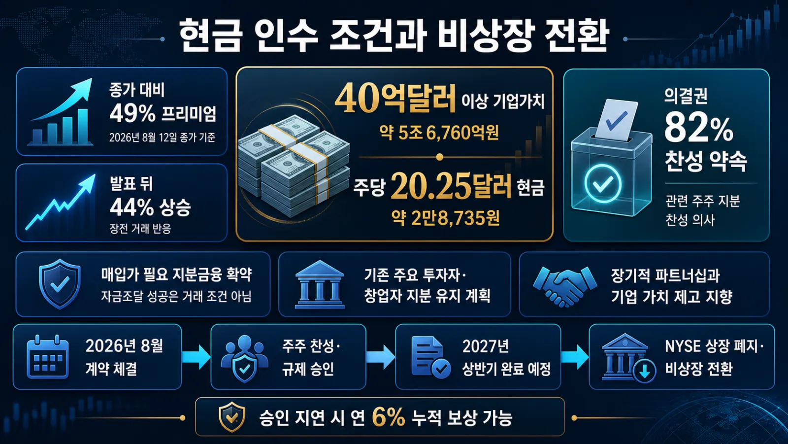 인수가와 비상장 일정