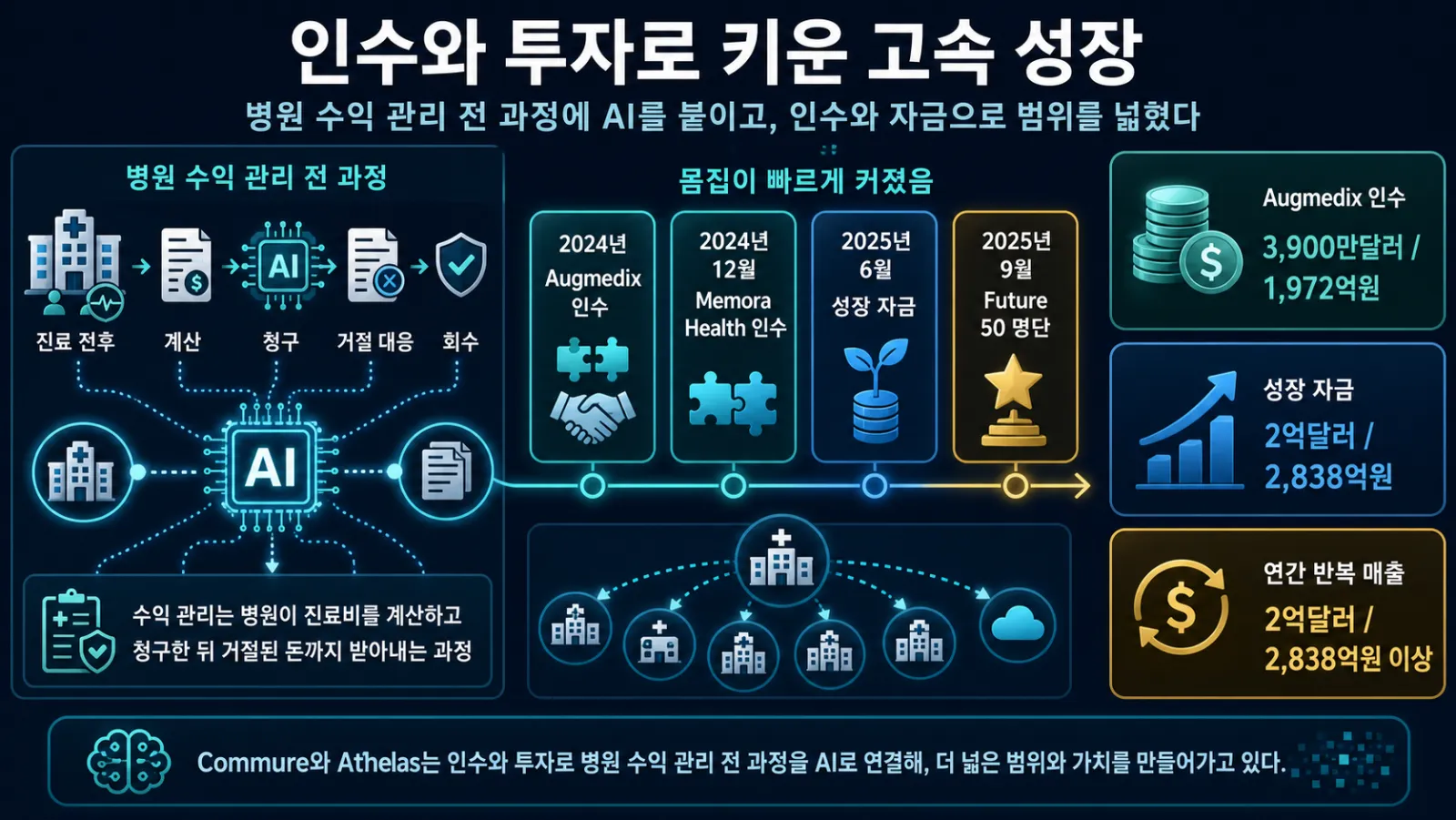인수와 투자에 따른 매출 성장