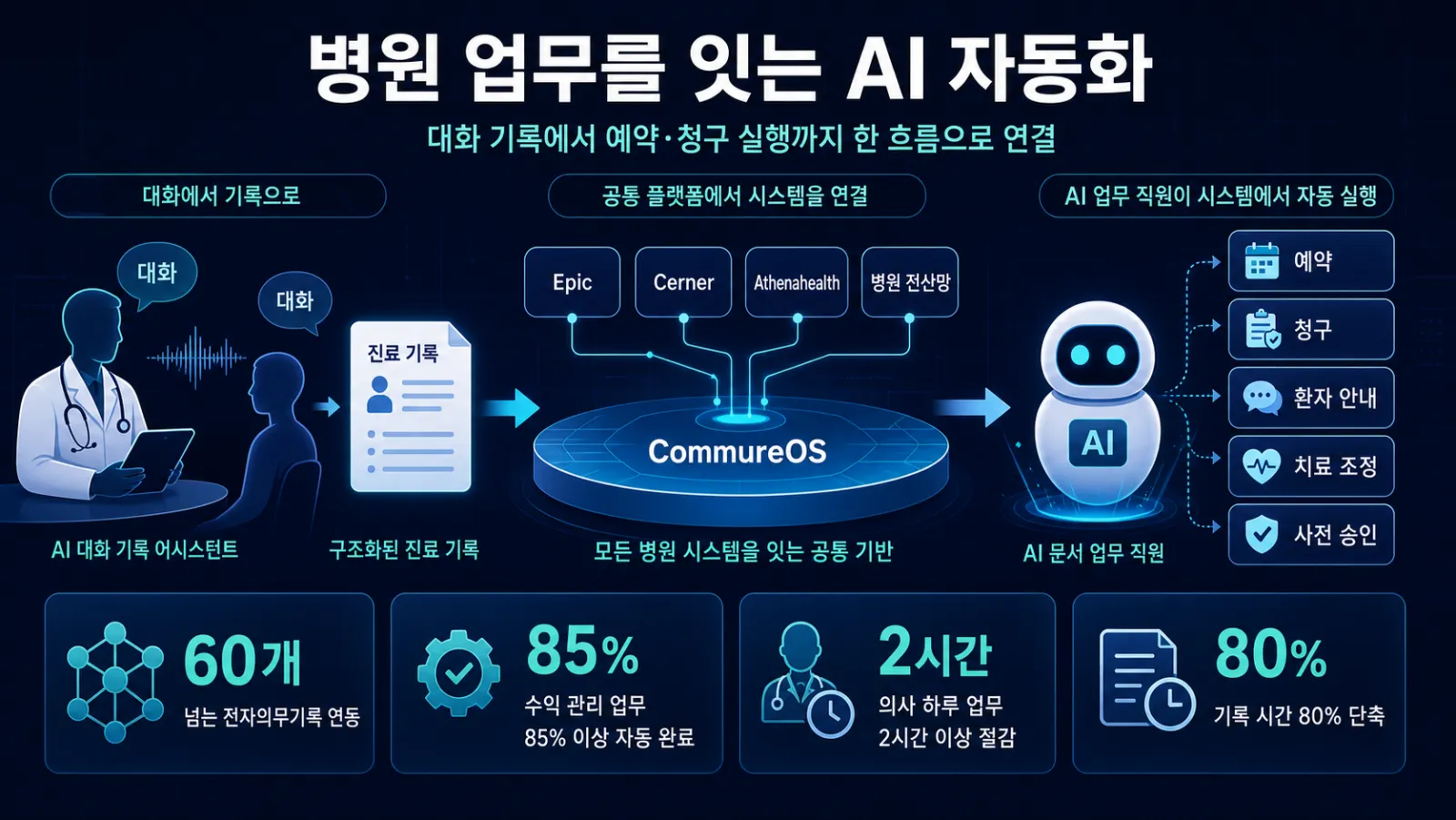 진료 기록부터 청구까지 자동화