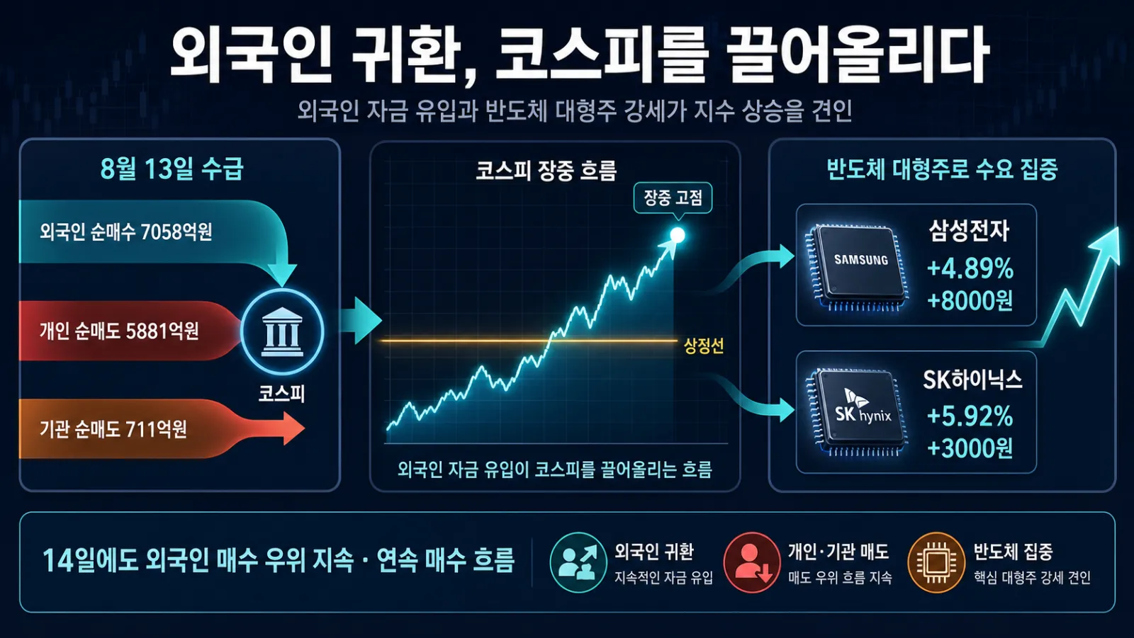 코스피 상승과 투자자별 수급