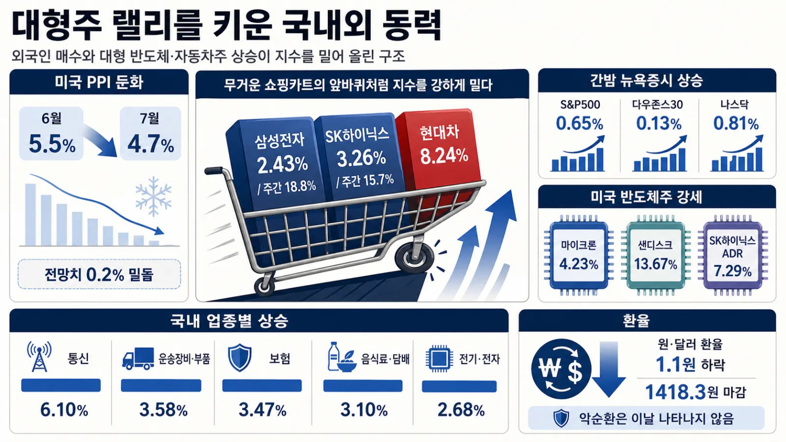 대형주와 국내외 상승 동력