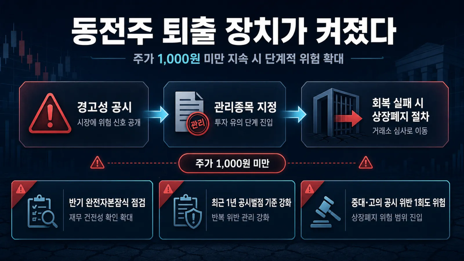 동전주 퇴출 절차도