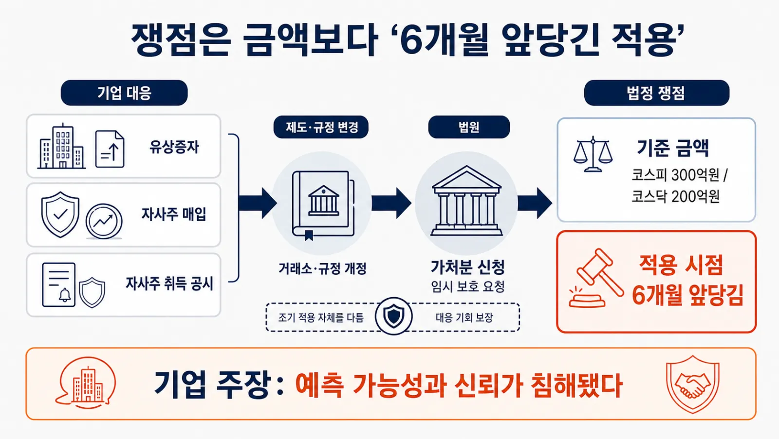 기업 대응과 가처분 흐름
