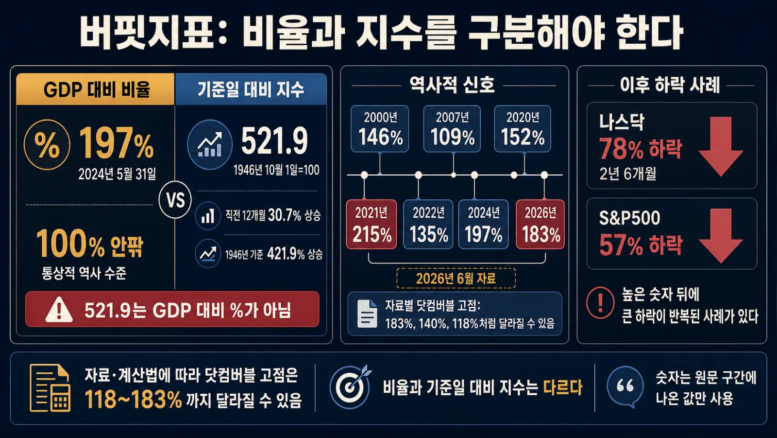 버블 고점과 하락률 비교