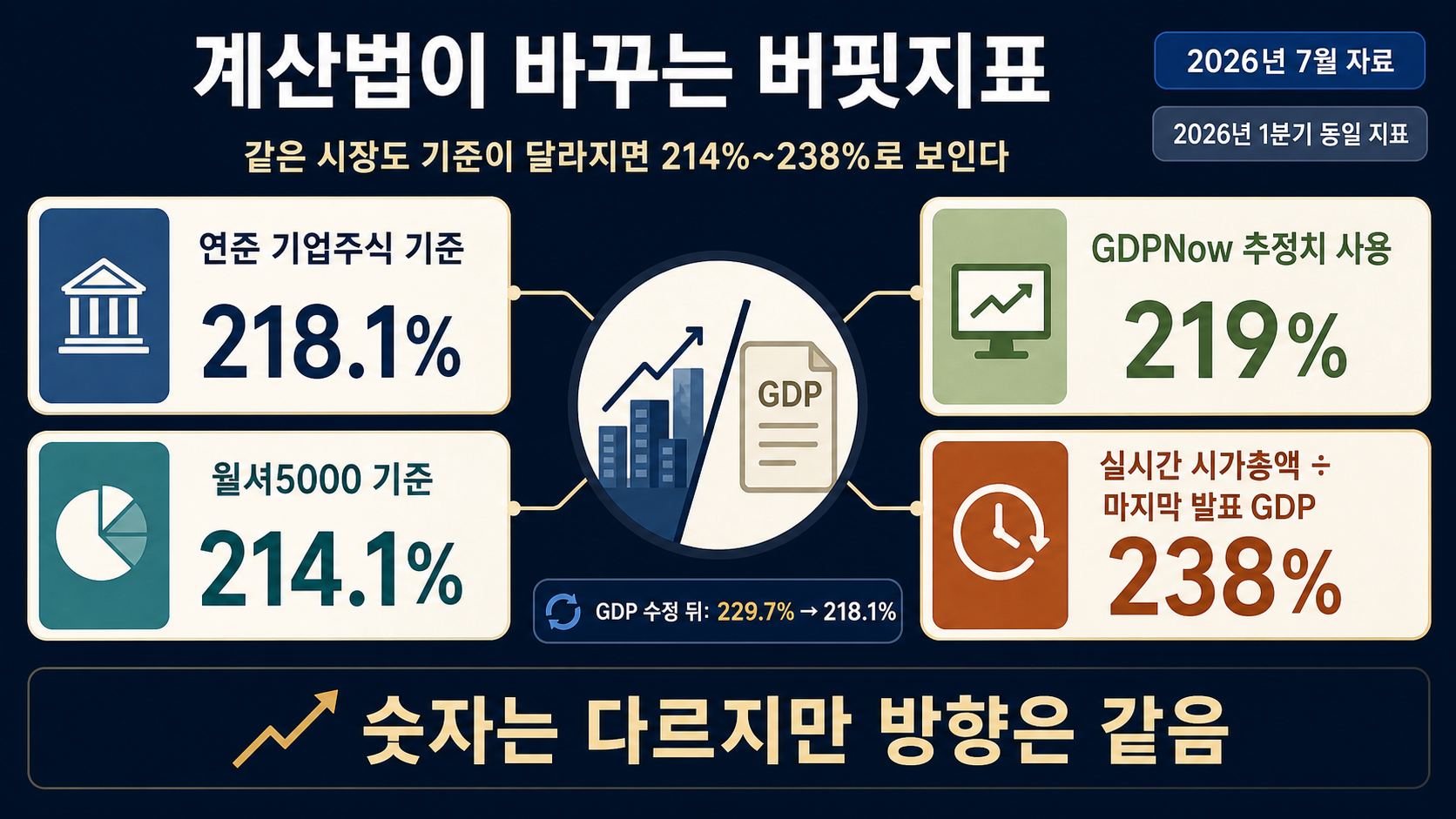 계산법별 버핏지표 수치
