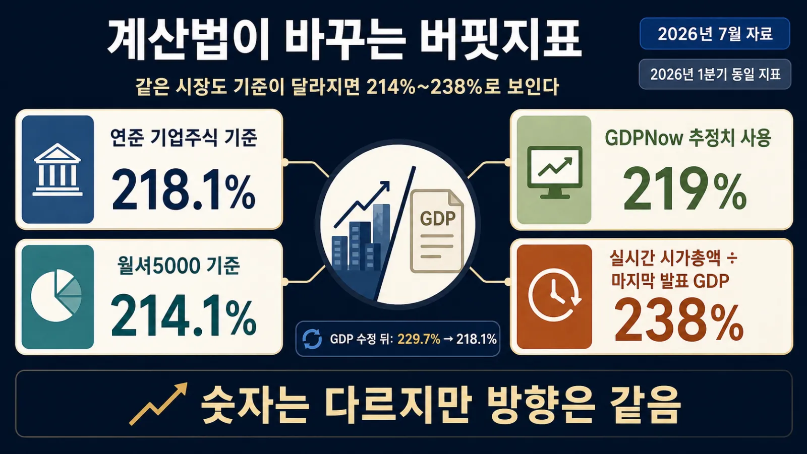 계산법별 버핏지표 수치
