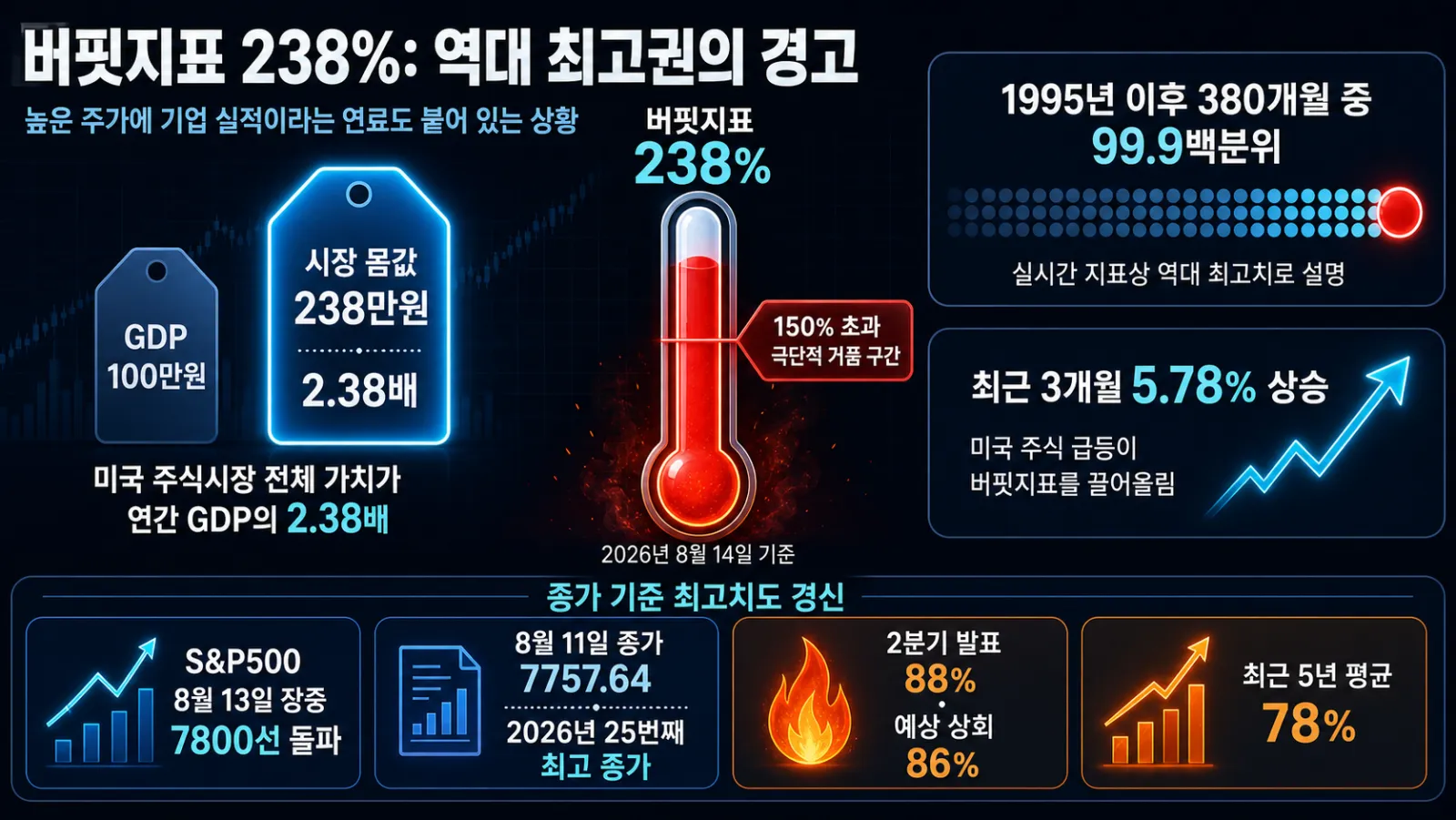 238% 지표와 증시 최고치