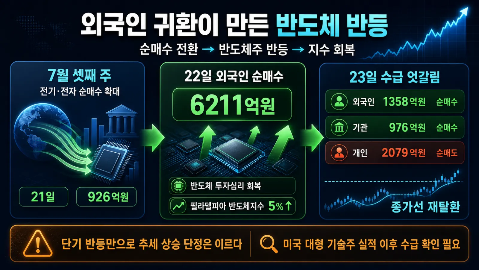 외국인 매수와 지수 반등