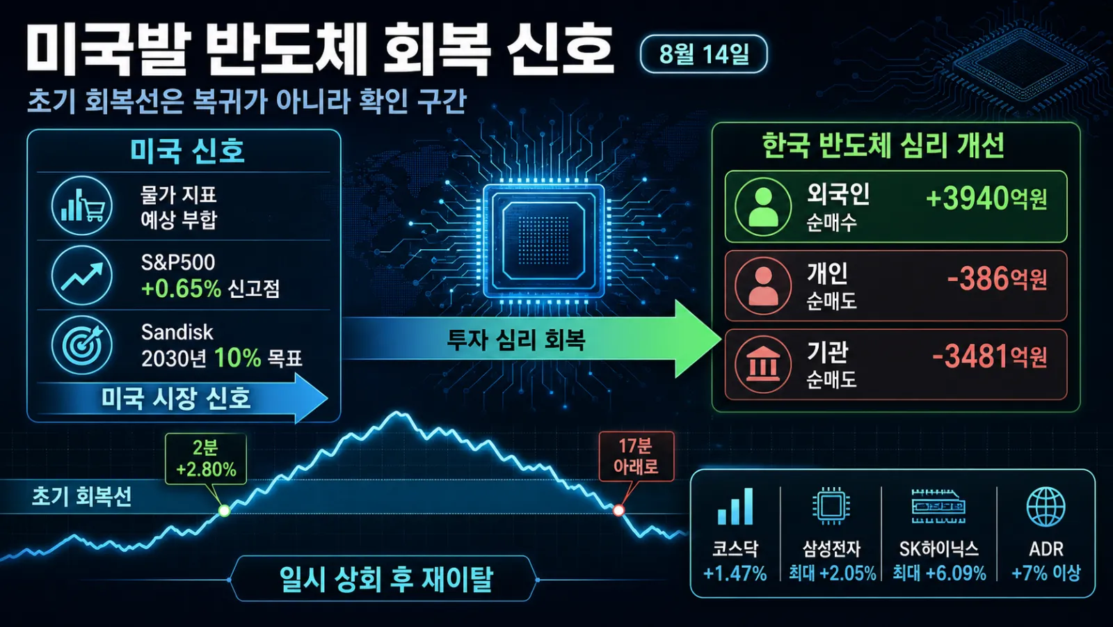 미국발 반도체 회복 흐름