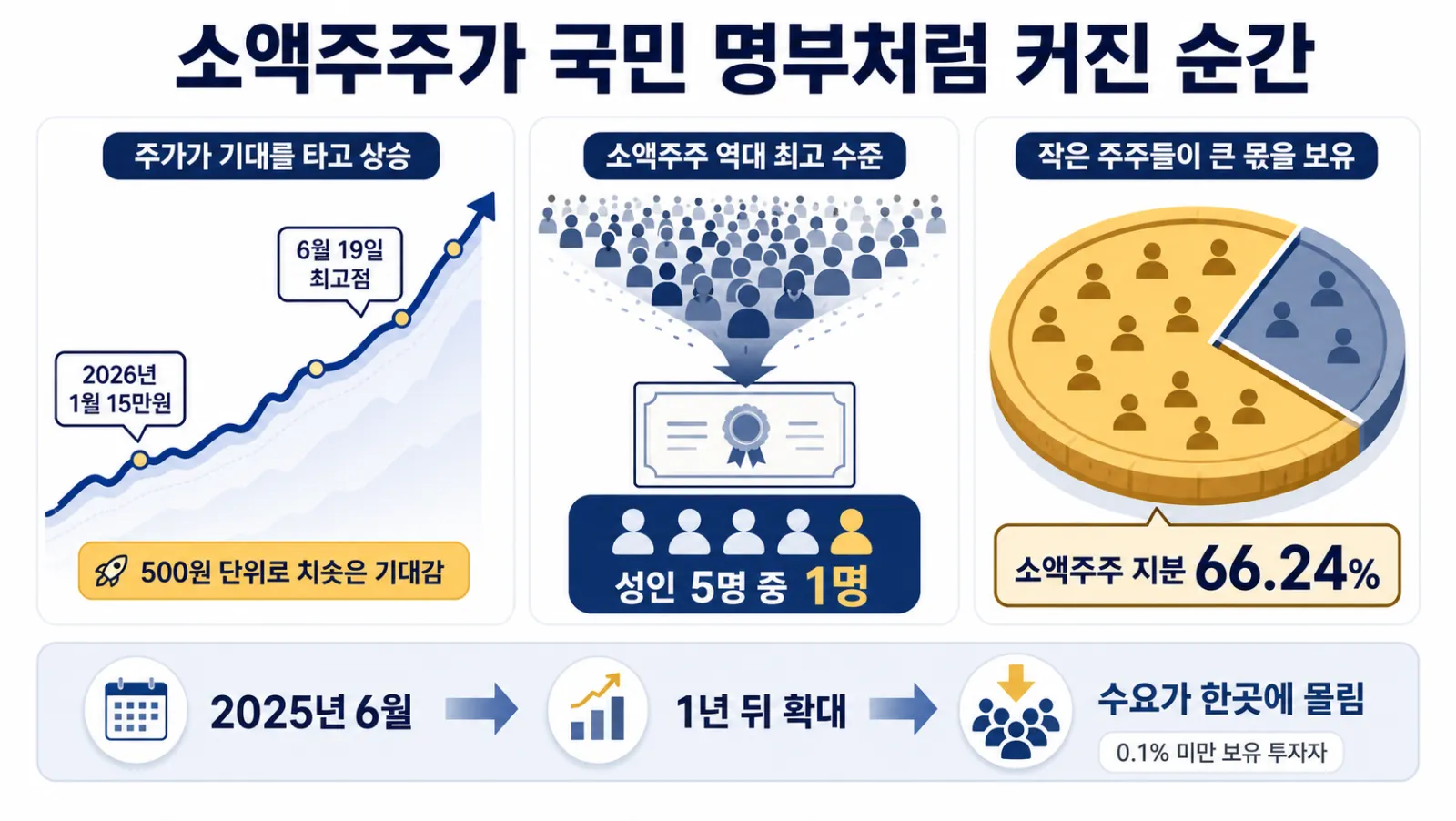 주가와 소액주주 급증 추이