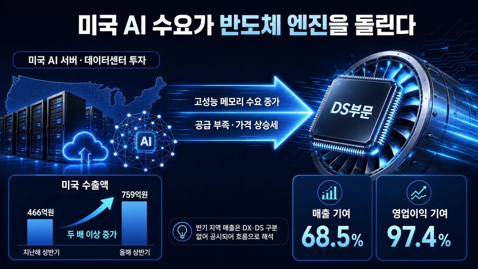 미국 수출과 DS 실적 비중