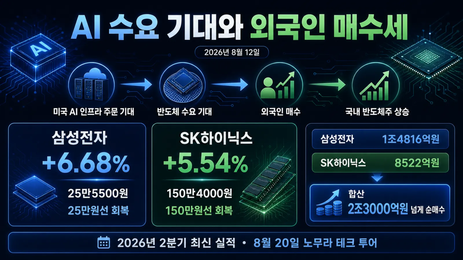 반도체주 상승과 외국인 매수