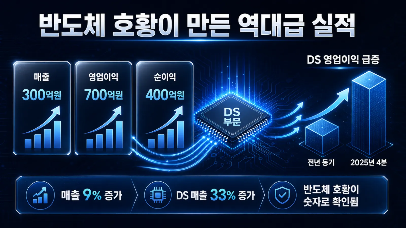 삼성전자 분기 실적 증가