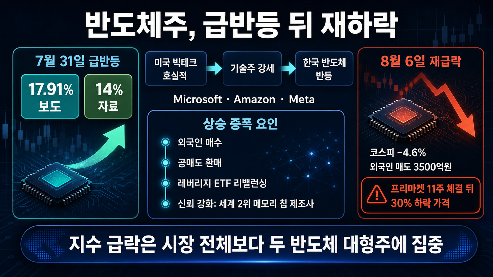 급반등과 재급락 흐름