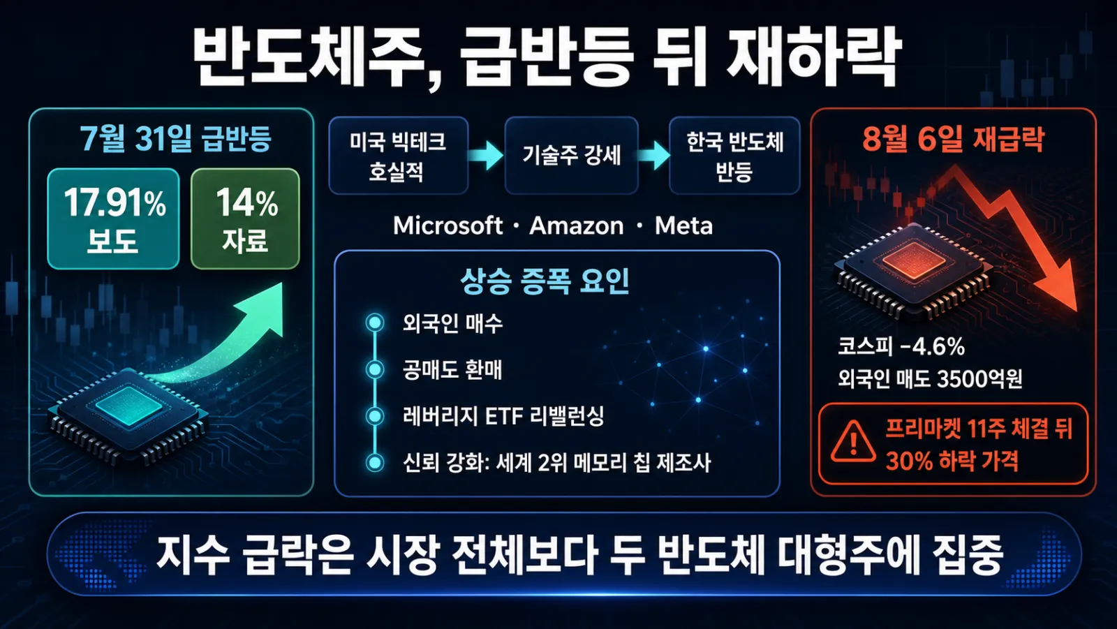 급반등과 재급락 흐름