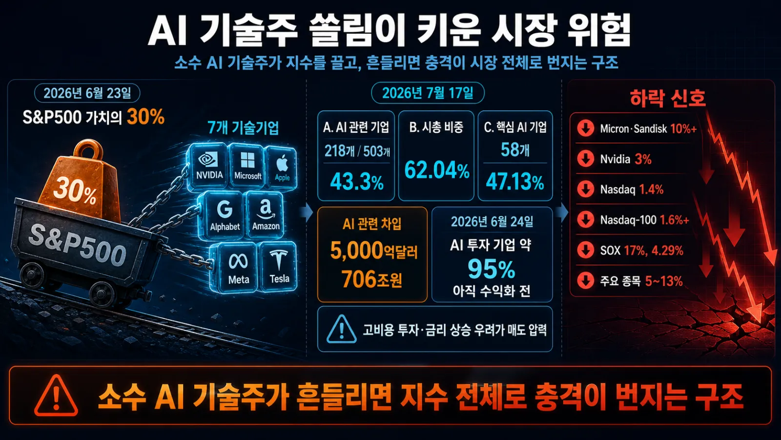AI 기업 비중과 낙폭