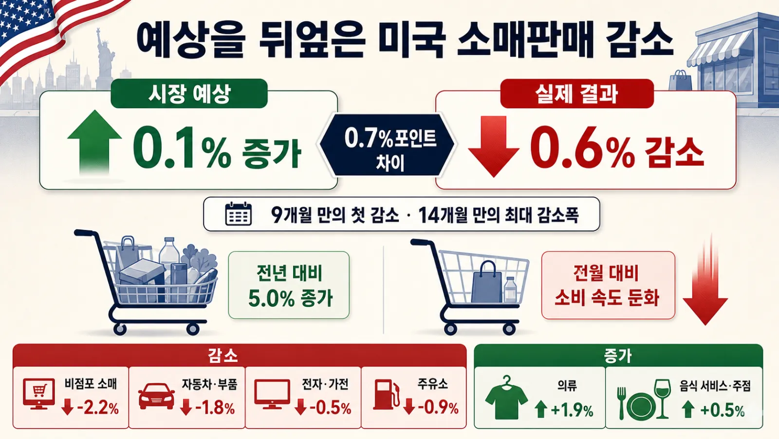 소매판매와 업종별 증감