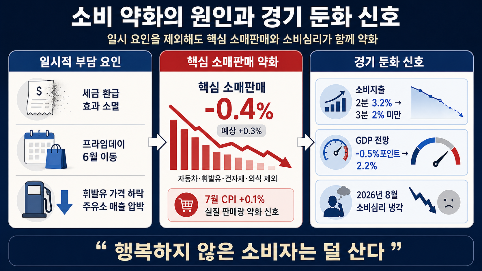 소비와 경기지표 하락