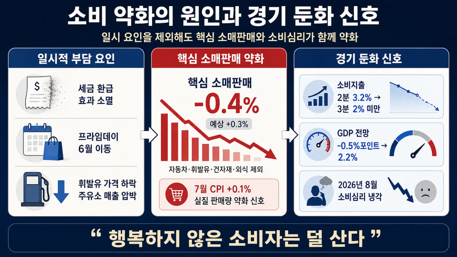 소비와 경기지표 하락