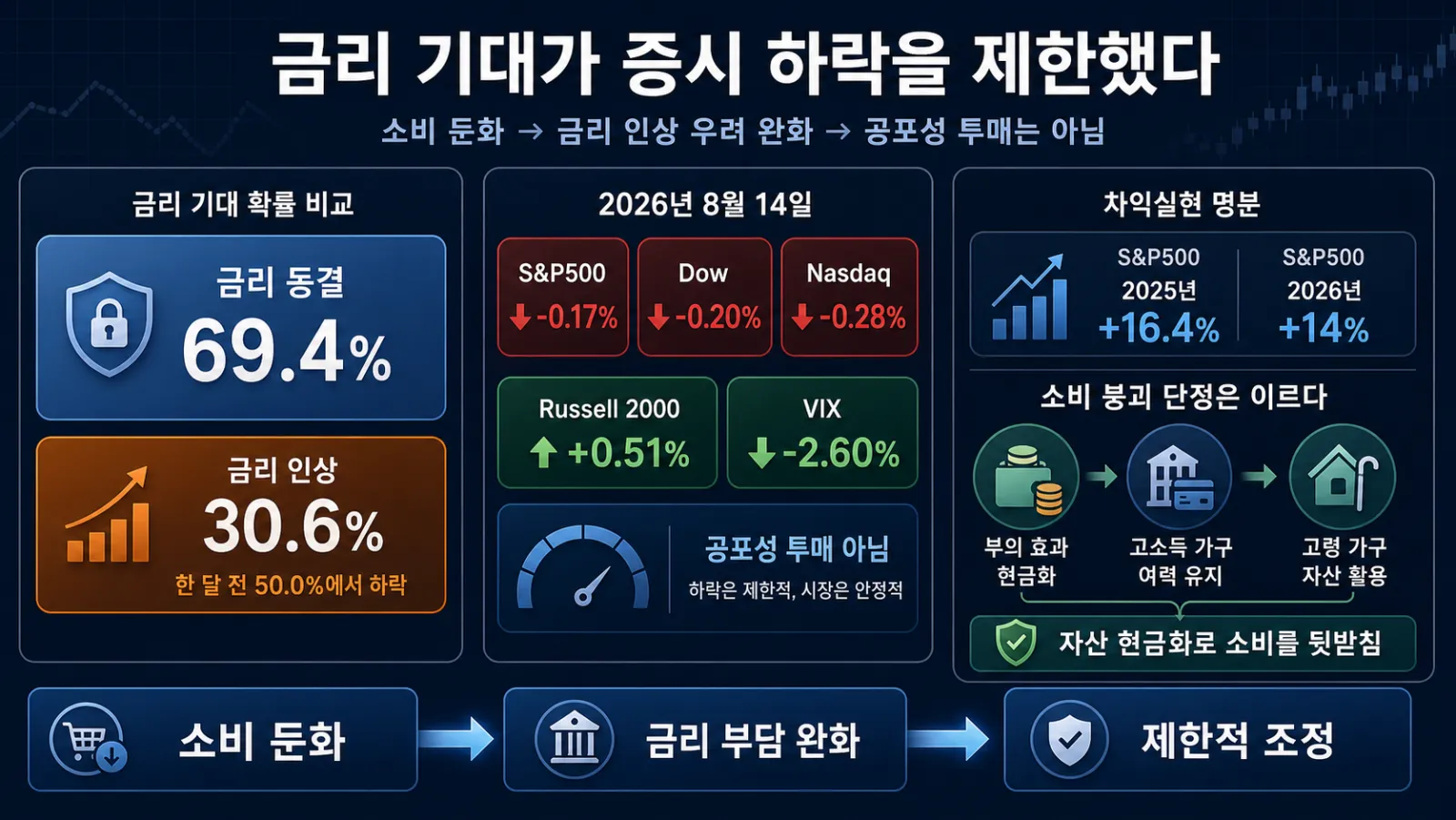 금리 확률과 지수 등락